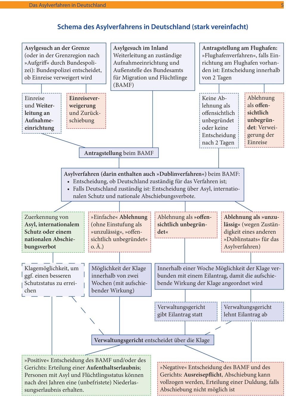  Schema des Asylverfahrens in Deutschland (stark vereinfacht); Quelle: Asylmagazin-Basisinfo-1-Asylverfahren 